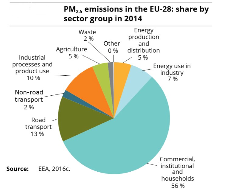 air-pollution-eu-28-pm2-5-emissions